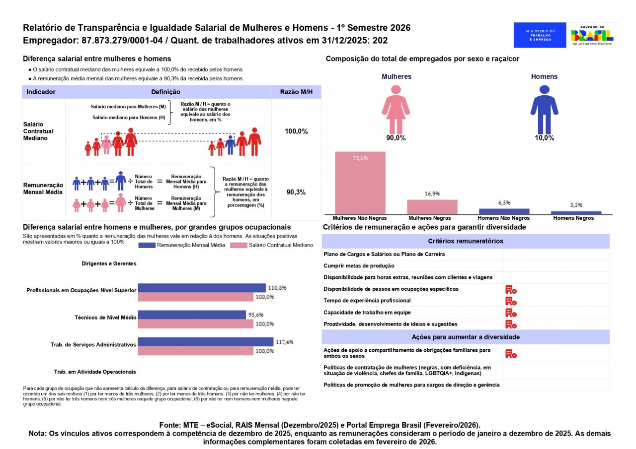 HCSPL | Relatório de Transparência e Igualdade Salarial de Mulheres e Homens - 1º Semestre 2026